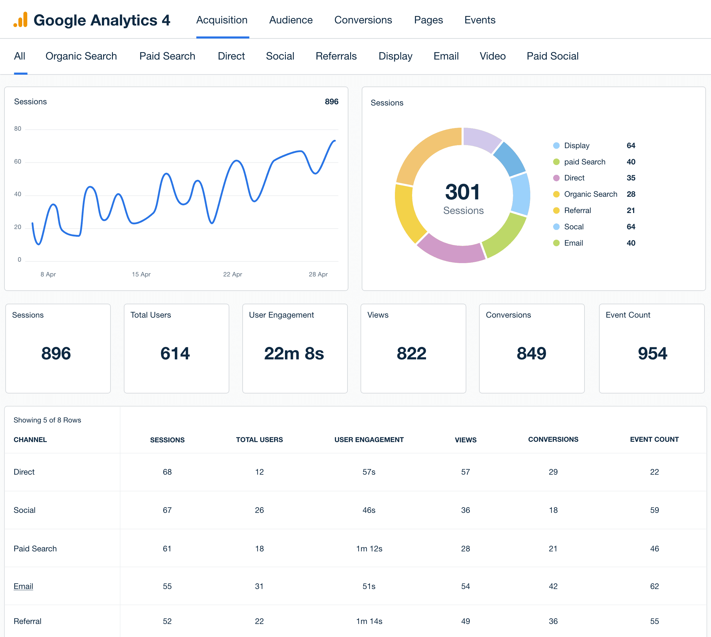 Dashboard do Google Analytics mostrando métricas de uma landing page