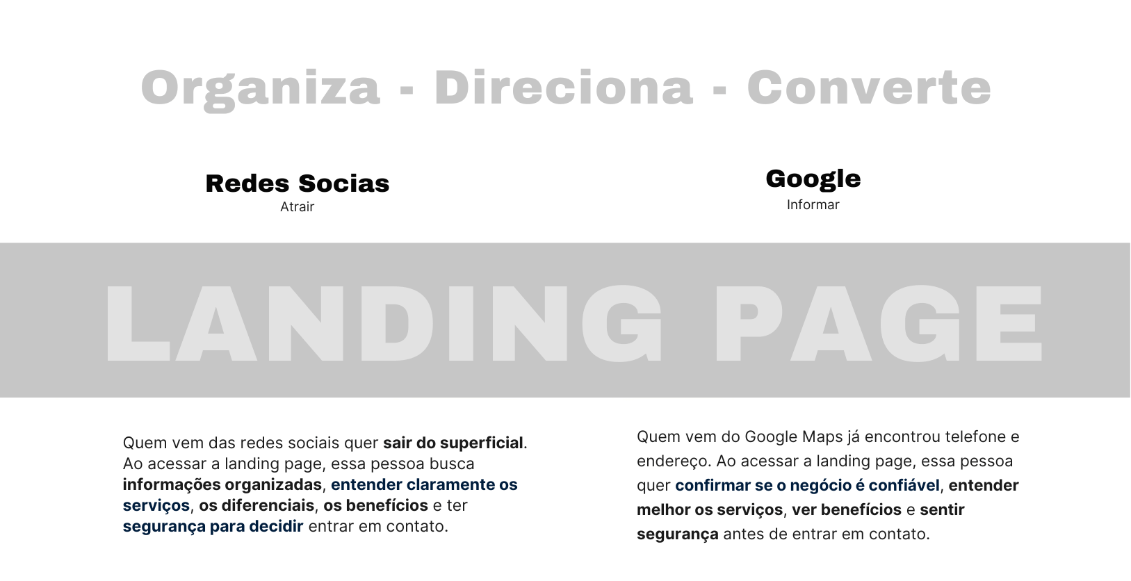 Diagrama do funil de vendas com landing page no centro